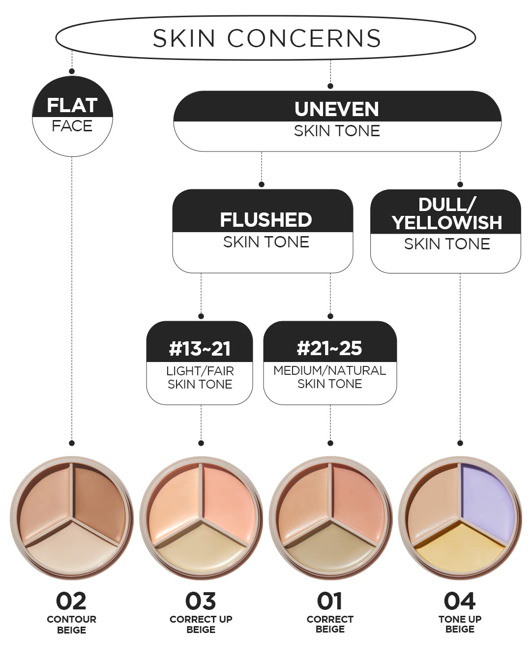 The Saem - Cover Perfection Triple Pot Concealer - #02 Contour Beige